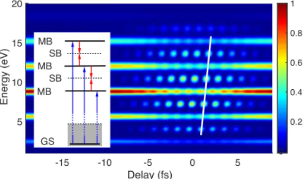 Figure 2.4: Typical RABBITT spectrogram. The photoionization yield is shown in a 2-d his- his-togram as a function of energy and time delay between the XUV-APT and IR laser pulse