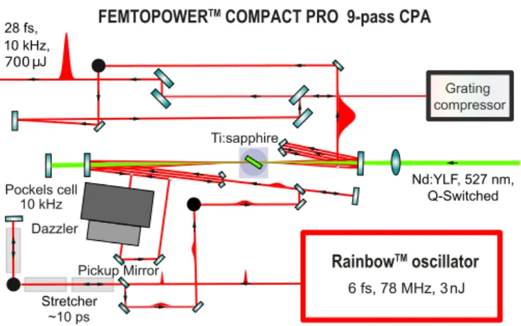 Figure 3.2: Femtopower TM Compact PRO V chirped pulse amplifier. The few-cylce laser pulses generated by the Rainbow TM oscillator are stretched by three prism pairs to ∼ 10 ps