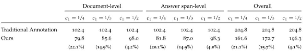 Fig. 5 . 2 (right) shows how many samples we could annotate (y-axis) with a restricted budget (x-axis)