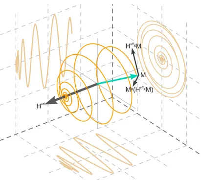 Figure 2.5.: The interaction between the magnetization and an e ff ective field H eff is governed by the LLG  equa-tion