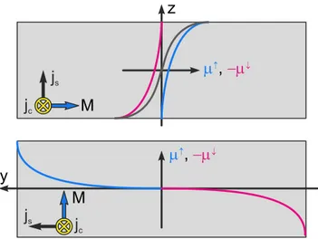 Figure 3.6.: Schematic of electrochemical potential build up, for up spins (blue) and down spins (magenta), as a result of the SAHE
