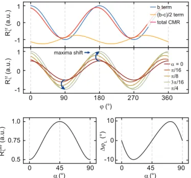 Figure 4.4.: Simulations of the CMR for b = 1 and c = 0.5 and the resulting amplitude R cmr L and phase shift ∆ϕ L 