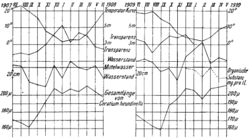 Fig. 15. Abhängigkeit der Längenvariation von Ceratium.