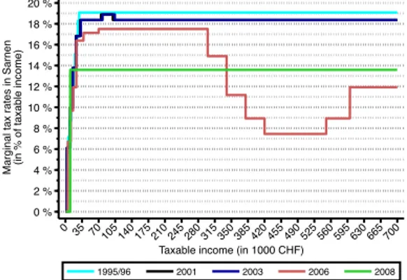 Figure 1: Average and marginal tax rates after diﬀerent cantonal tax reforms
