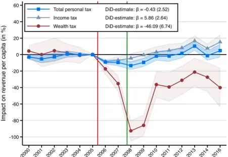 Figure 7: DiD estimates of cantonal tax revenue
