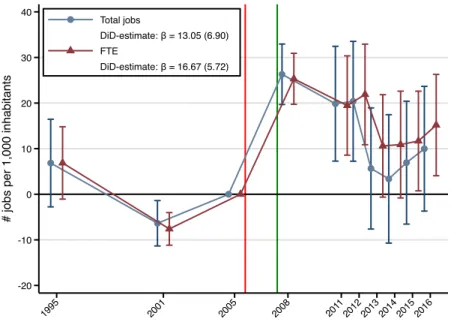 Figure 8: Event study of FTE and jobs per capita in Obwalden