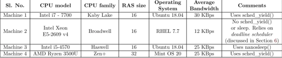 Table 1: Comparison of POC covert channel on various systems