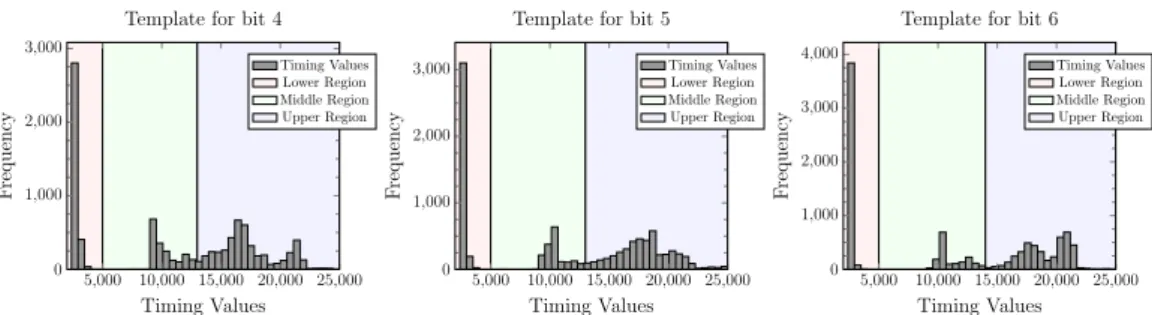 Figure 8: Three different regions observed in the templates for bit 4, bit 5, and bit 6 for bit combination ‘101001’.