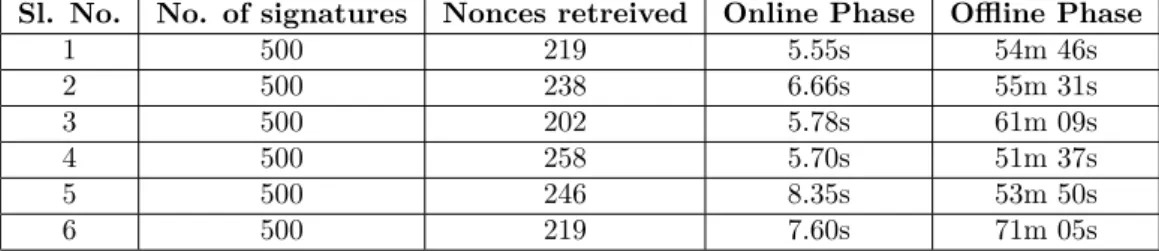 Table 4: Time taken for ECDSA key retrieval from partially leaked nonces.