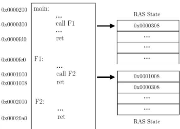 Figure 1: Example of function call and its effect on RAS.