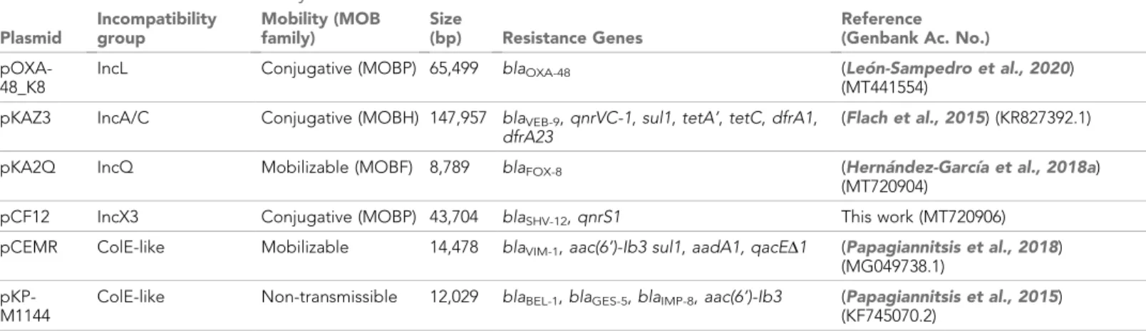 Table 1. Plasmids used in this study.