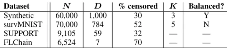 Table 4: Summary of the datasets. N is the total number of data points, including train and test sets, D is the number of explanatory variables (including dummy variables), K is the number of clusters (if known)
