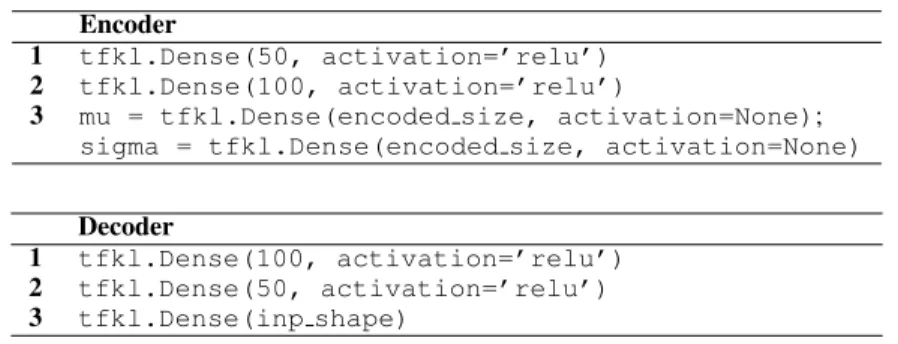 Table 7: Encoder and decoder architectures used for SUPPORT and FLChain data.