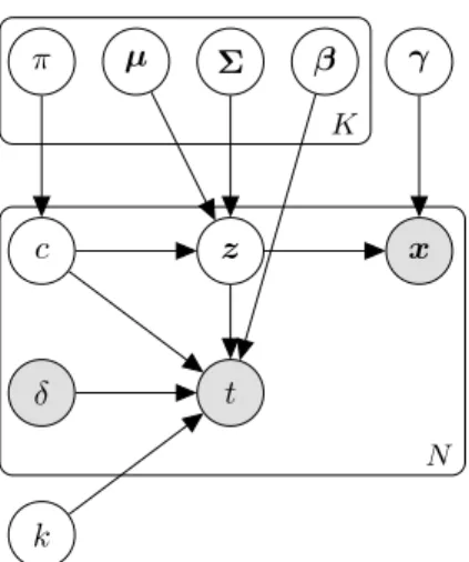 Figure 1: The generative model of VaDeSC.