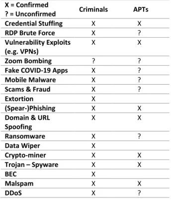 Table 1: Overview of COVID-19-related cyber threats by actor  type (author's design, based on sources listed in this report) 