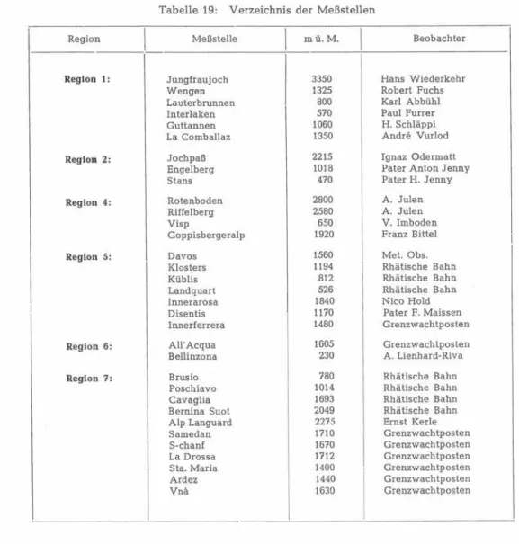 Tabelle 19:  Verzeichnis  der  Meßstellen  Region  1  Meßstelle  1  mü.M.  1  Beobachter 