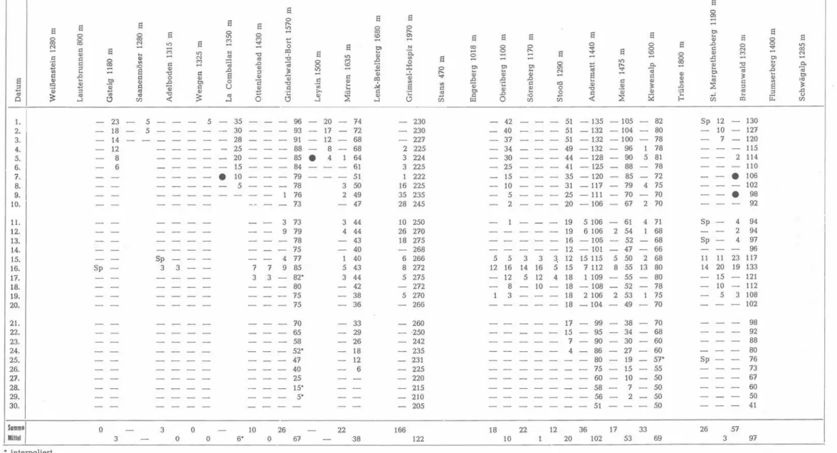 Tabelle 32:  Neuschneemengen und totale Schneehöhen - April 1955  (Regionen  1, 2, 3)  s  0  s  s  0  s  s  :'.l  s  s  s  &#34;'  0  s  0  0  s  0  Lt')  0  -Lt')  &#34;' 0 ca  ...