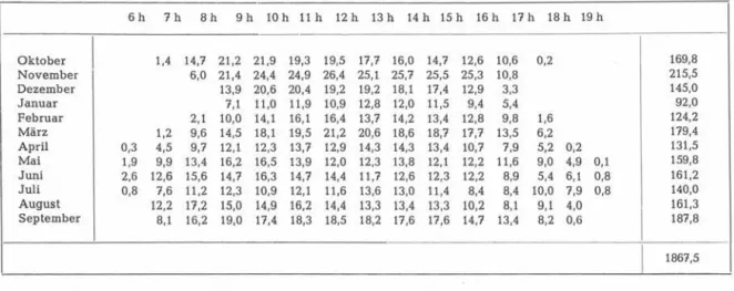 Tabelle 2: Totale Sonnenscheindauer zu den einzelnen Tagesstunden.  Beobachtungsort: Dach SLF