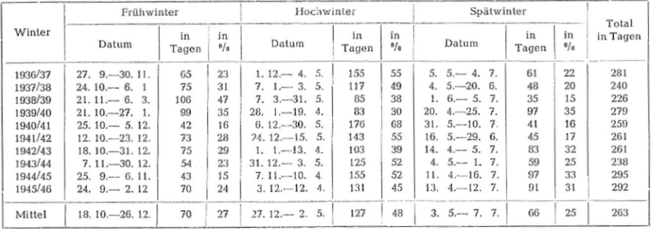 Tabelle  67:  Dauer  der  Früh-,  Hoch- und  Spätwinterperioden  1936/37-1945/46 