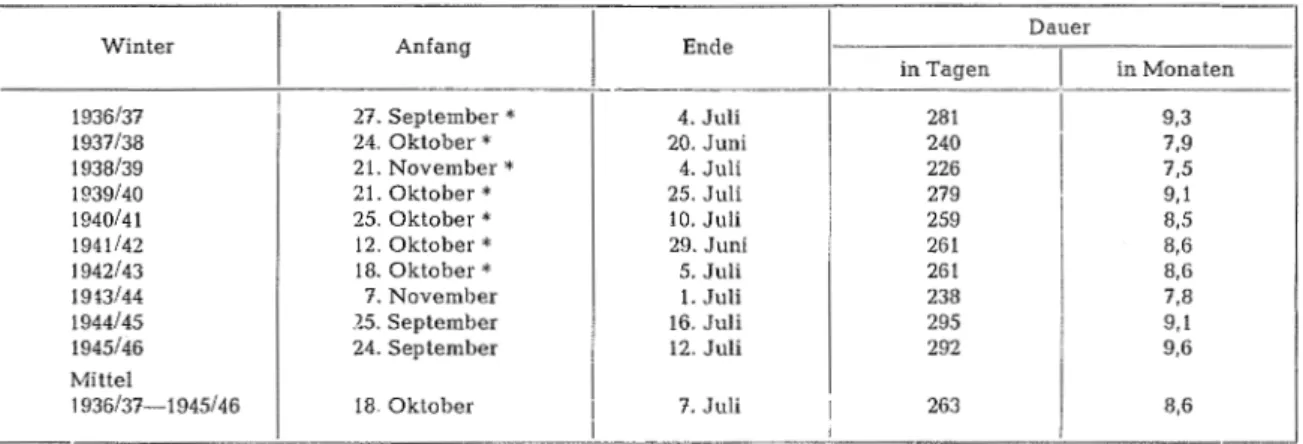 Tabelle  71:  Dauer  der  permanenten  Schneebedeckung  Standardversuchsfeld Weißfluhjoch  1936/37-1945/46  Dauer 