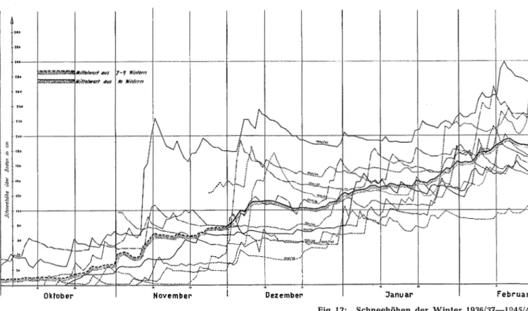 Fig. 12:  Schneehöhen  der  Winter  1936/37-1945/4! 