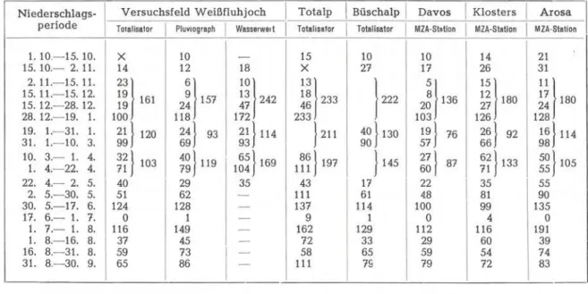 Tabelle  10:  Niederschlagsmengen  in  mm  von Weißfluhjoch,  Totalp,  Büschalp, Davos, Klosters und Arosa  