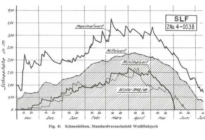 Fig.  8:  Schneehöhen,  Standardversuchsfeld Weißfluhjoch 