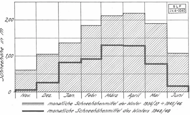 Fig.  9:  Vergleich  der  monatlichen  Schneehöhenmittel  des  Winters  1948/49  mit  den  zehnjährigen  Mittelwerten  der  Winter  1936/37  bis  1945/46,  Standardversuchsfeld Weißfluhjoch 
