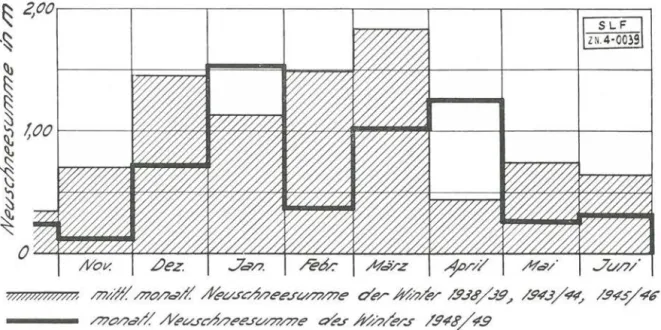 Fig.  10:  Vergleich  der  monatlichen  Neuschneesummen  des  Winters  1948/49  mit  den  mittleren  Monatssummen  der  Winter  1938/39,  1943/44,  1945/46,  Standardversuchsfeld  Weißfluhjoch 