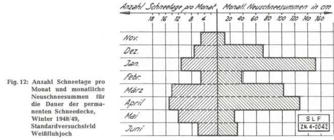 Fig. 12:  Anzahl  Schneetage  pro  Monat  und  monatliche  Neuschneesummen  für  die  Dauer  der   perma-nenten  Schneedecke,  Winter  1948/ 49,  Standardversuchsff'ld  Weißfluhjoch 