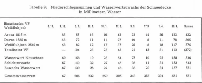 Tabelle 10:  Anzahl und Menge der Tagesschneefälle von Weißfluhjoch, Davos und Arosa; 