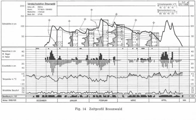 Fig.  14  Zeitprofil  Braunwald 