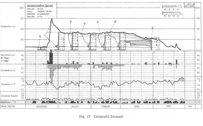 Fig.  17  Zeitprofil  Zermatt 