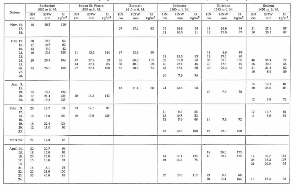 Tabelle  49c:  Wasserwert und Raumgewicht des  täglichen  Neuschnees  Bestimmung  mit  Sonde ETH  von 70  cm 2  Querschnitt und Waage bzw