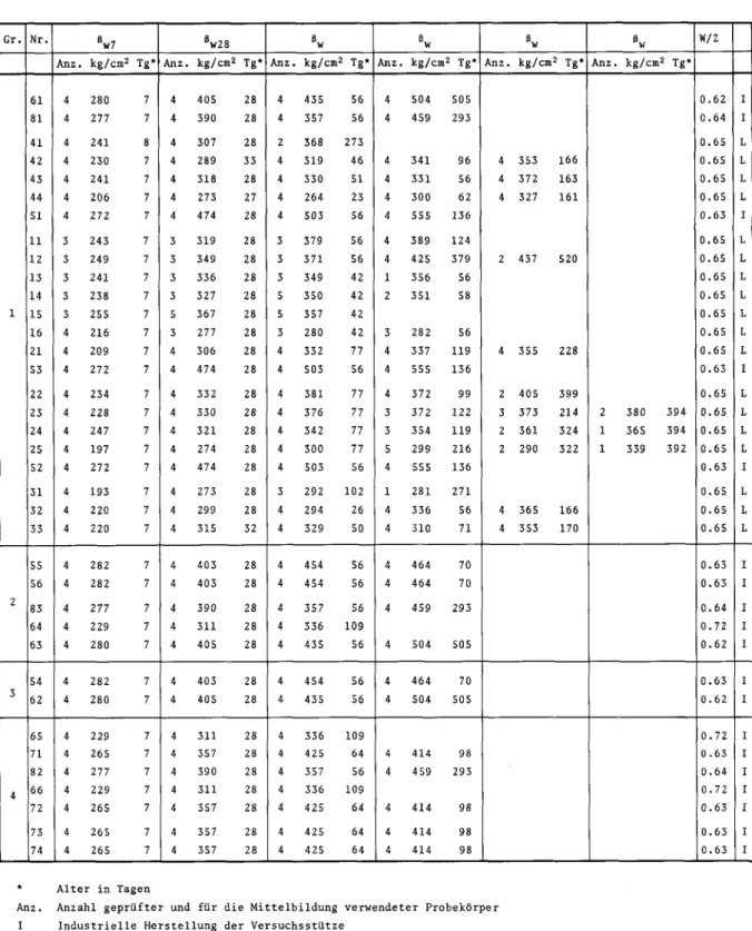 Tabelle 3: Würfeldruckfestigkeiten