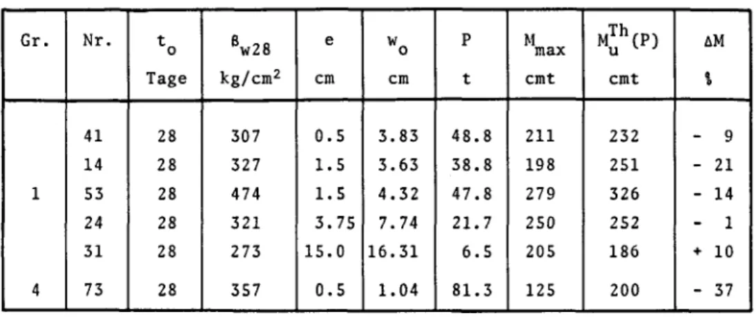 Tabelle 5: Vergleich der Mmax = [P(e+w0)]max aus den Kurzzeit¬