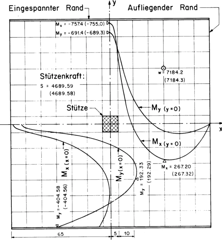 Fig. 6 : Numerische Resultate bei einer gleichmässig