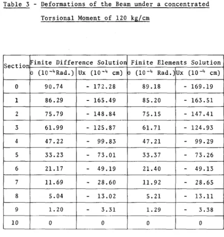 Table 3 - Deformations of the Beam under a concentrated Torsional Moment of 120 kg/cm