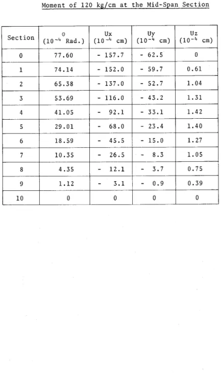 Table 7 - Deformations under a concentrated Torsional Moment of 120 kg/cm at the Mid-Span Section