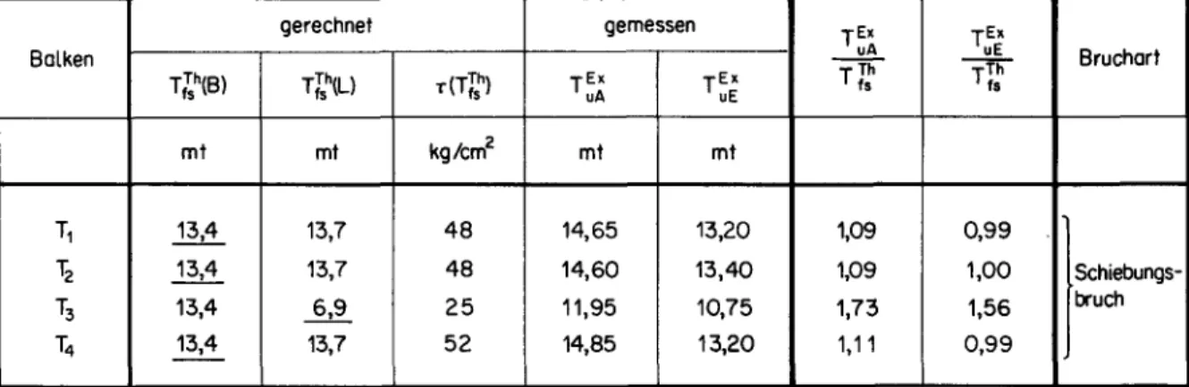 Tabelle 7. Rissmomente Balken T1-5-T4