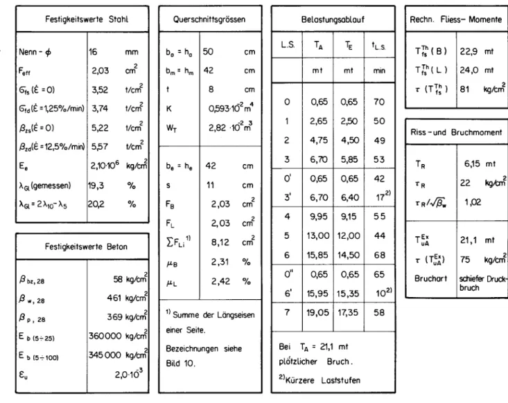 Tabelle 9: Zusammenstellung der Grundlagen und Versuchsresultate des Balkens T0