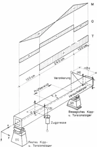 Abb. 9. Schema für «Torsion und Querkraft»