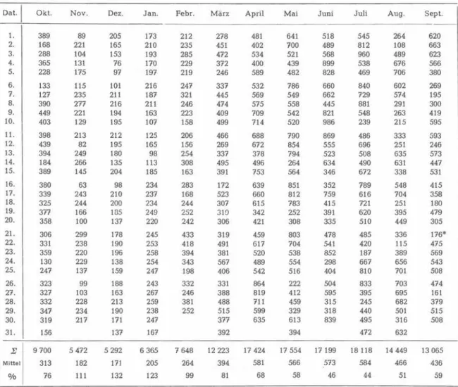 Tabelle 3:  Tagessummen der Strahlung, gemessen mit Aktinograph '&#34;Robitsch&#34; 