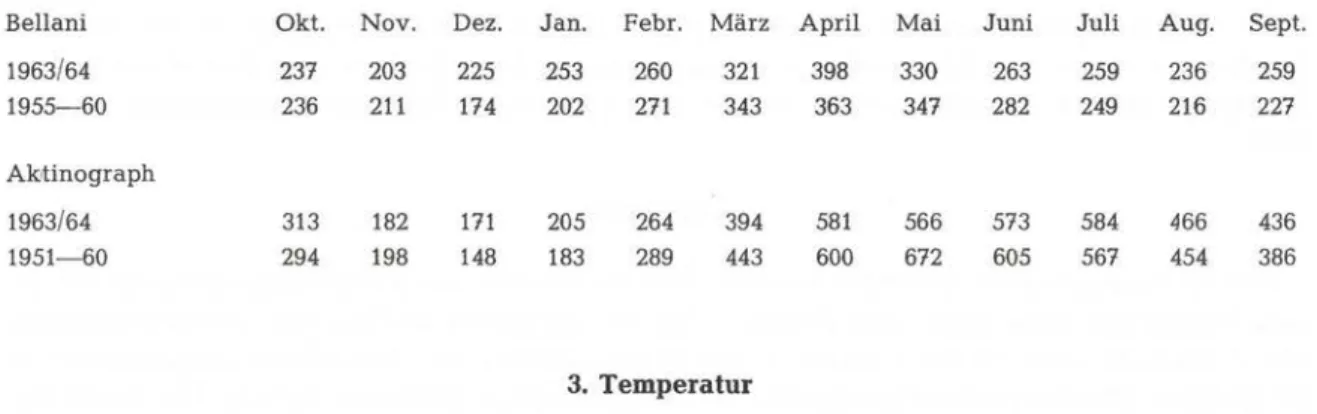 Tabelle  4:  Vergleich d er  Monart.smitteltemperatur (C 0 )  von Weißfluhjoch 2670  m  mit Säntis 2500 m  und Extremtemperaturen 