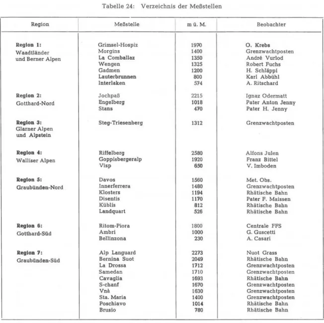 Tabelle 24:  Verzeichnis  der Meßstellen  Region  1  Meßstelle  1  mü.M.  1  Beobachter 
