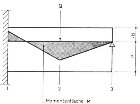 Abb. 3.4 Darstellung einer zulässigen Momentenfläche, die an keinem Punkt die Plastizitätsbedingungen verletzt Mx = X M2=y +  x±-&#34;w4 2 M3 = 0 (3.2)