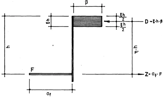 Abb. 3.7 Spannungsverteilung in einem plastifizierten Stahlbetonquerschnitt infolge Mp — rj b o/ F