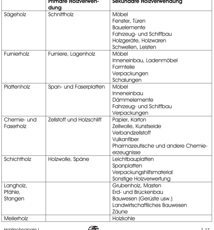 Tabelle 3:  Wichtige Arten der Holzverwendung (nach Schuster in Roland 1988) 