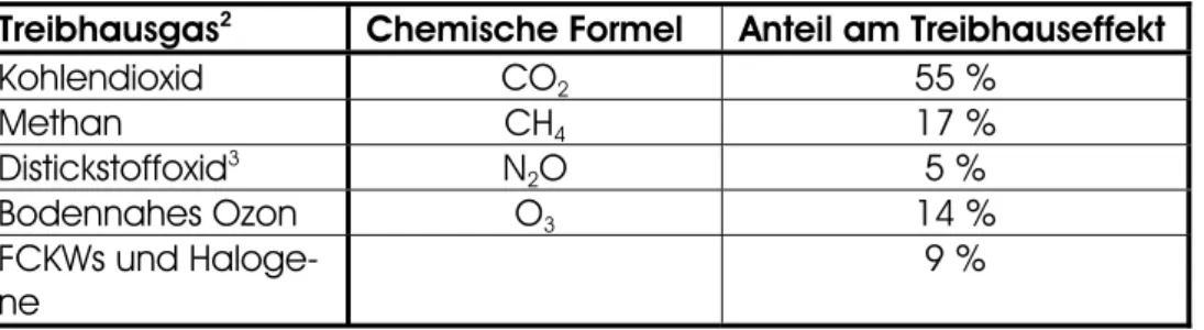 Tabelle 1  Treibhausgase: Anteile am anthropogenen 1  Treibhauseffekt 1995 (nach Hasch 2002)  Treibhausgas 2 Chemische Formel  Anteil am Treibhauseffekt 