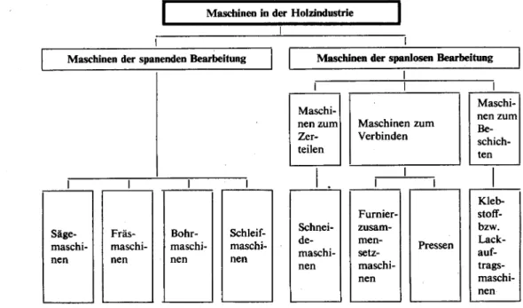 Abbildung 15 zeigt eine Einteilung der Maschinen der Holzindustrie. 